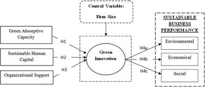 Determinants of Green Innovation to Achieve Sustainable Business Performance: Evidence From SMEs